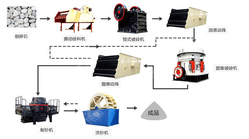 河卵石制沙機(jī)哪里有賣？一套多少錢？