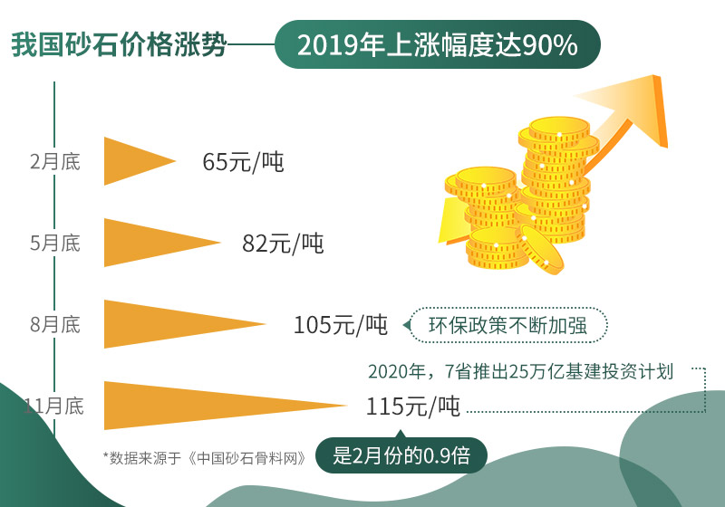 砂石價(jià)格不斷上漲，市場需求大