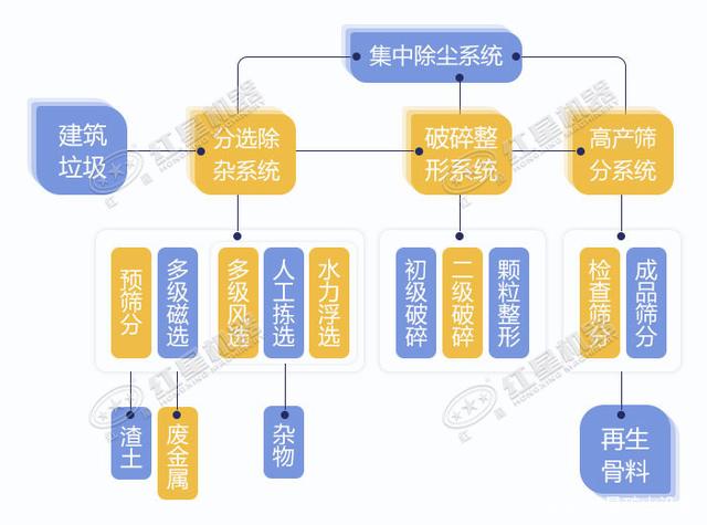 寧波鄞州日處理建筑垃圾400噸？處理生產(chǎn)線(xiàn)如何配置？